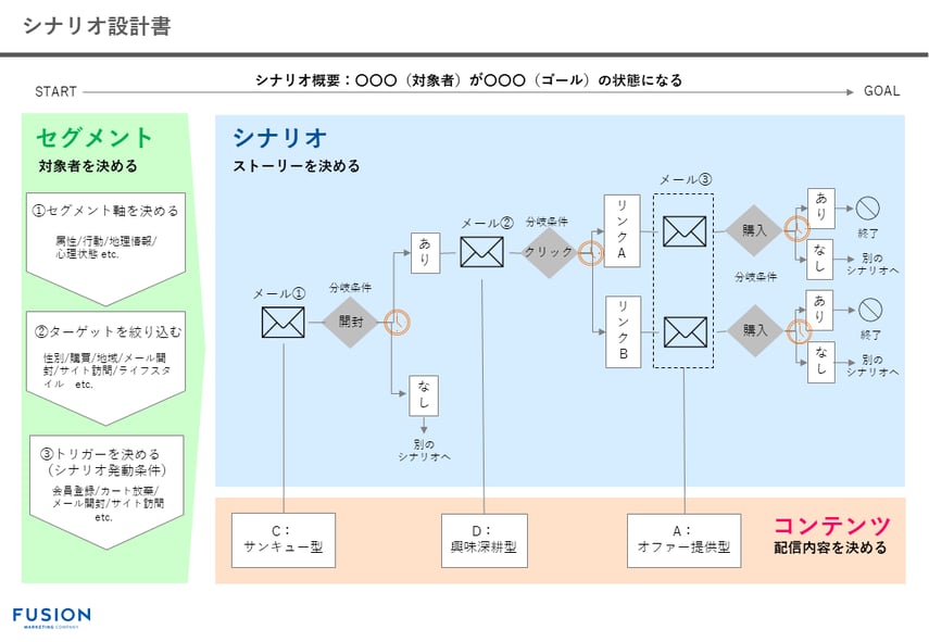 会計事務所の「経営手法とノウハウ」マーケティング×ビジネスモデル マーケティングオートメーション（MA）のシナリオ設計プロセスと